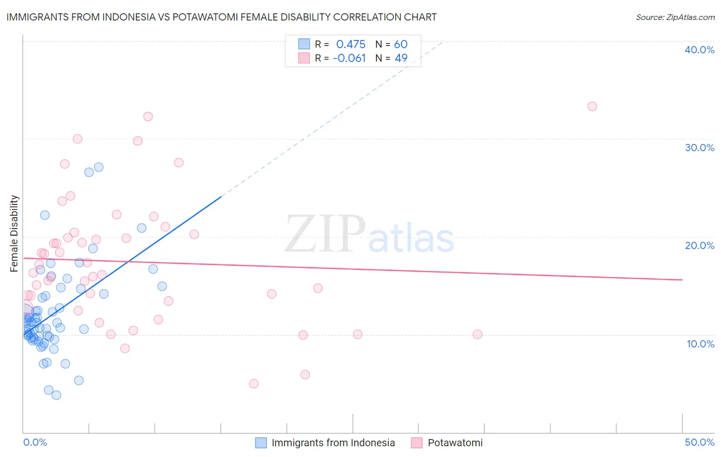 Immigrants from Indonesia vs Potawatomi Female Disability