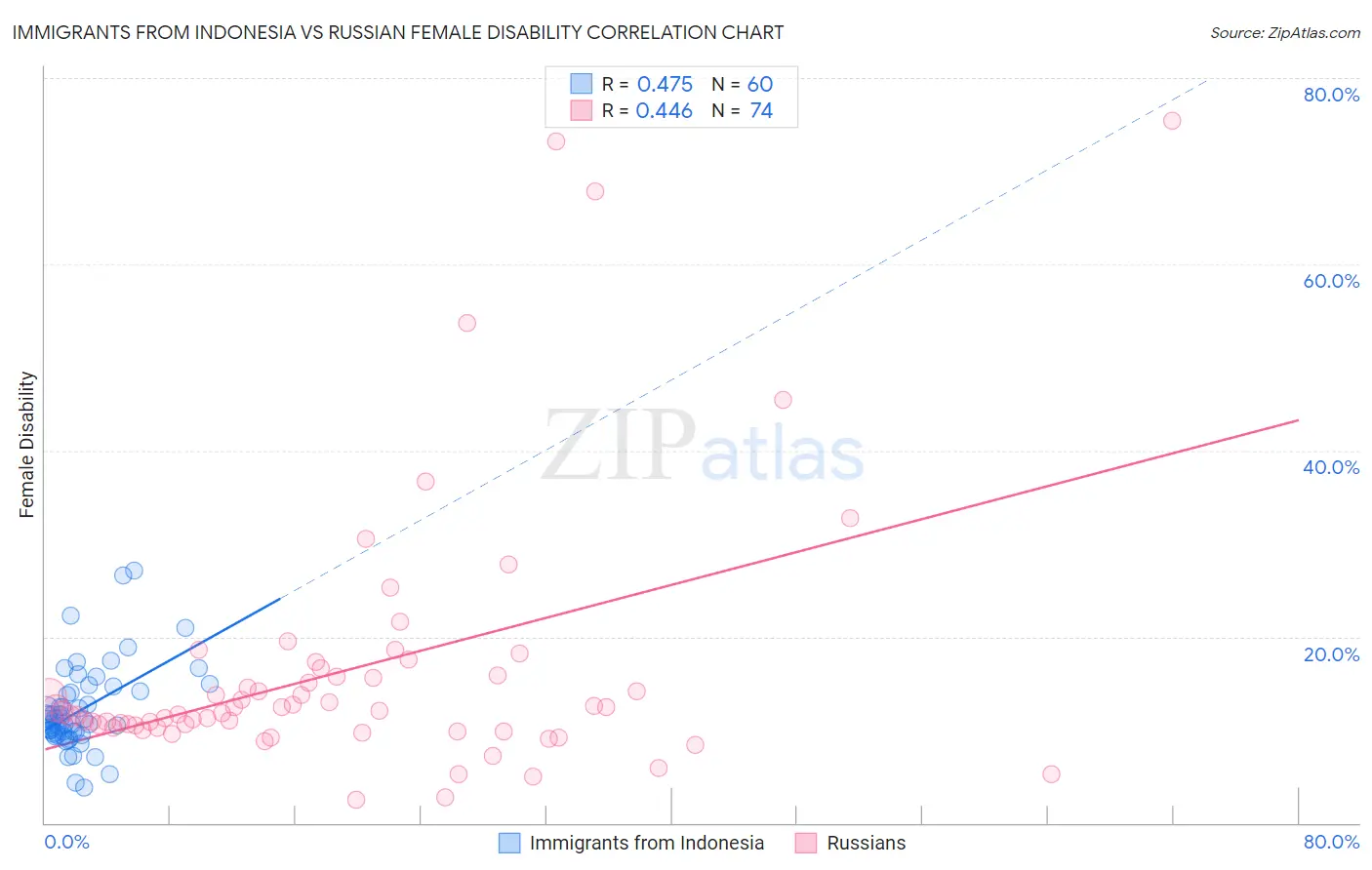 Immigrants from Indonesia vs Russian Female Disability