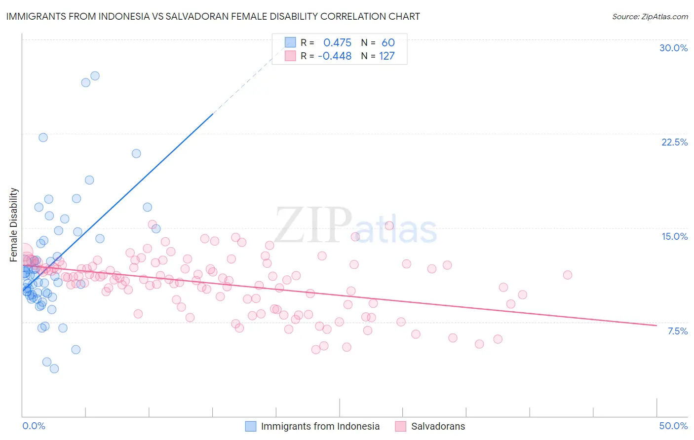 Immigrants from Indonesia vs Salvadoran Female Disability