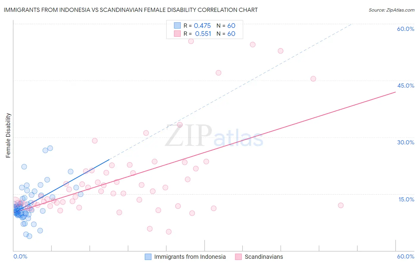Immigrants from Indonesia vs Scandinavian Female Disability