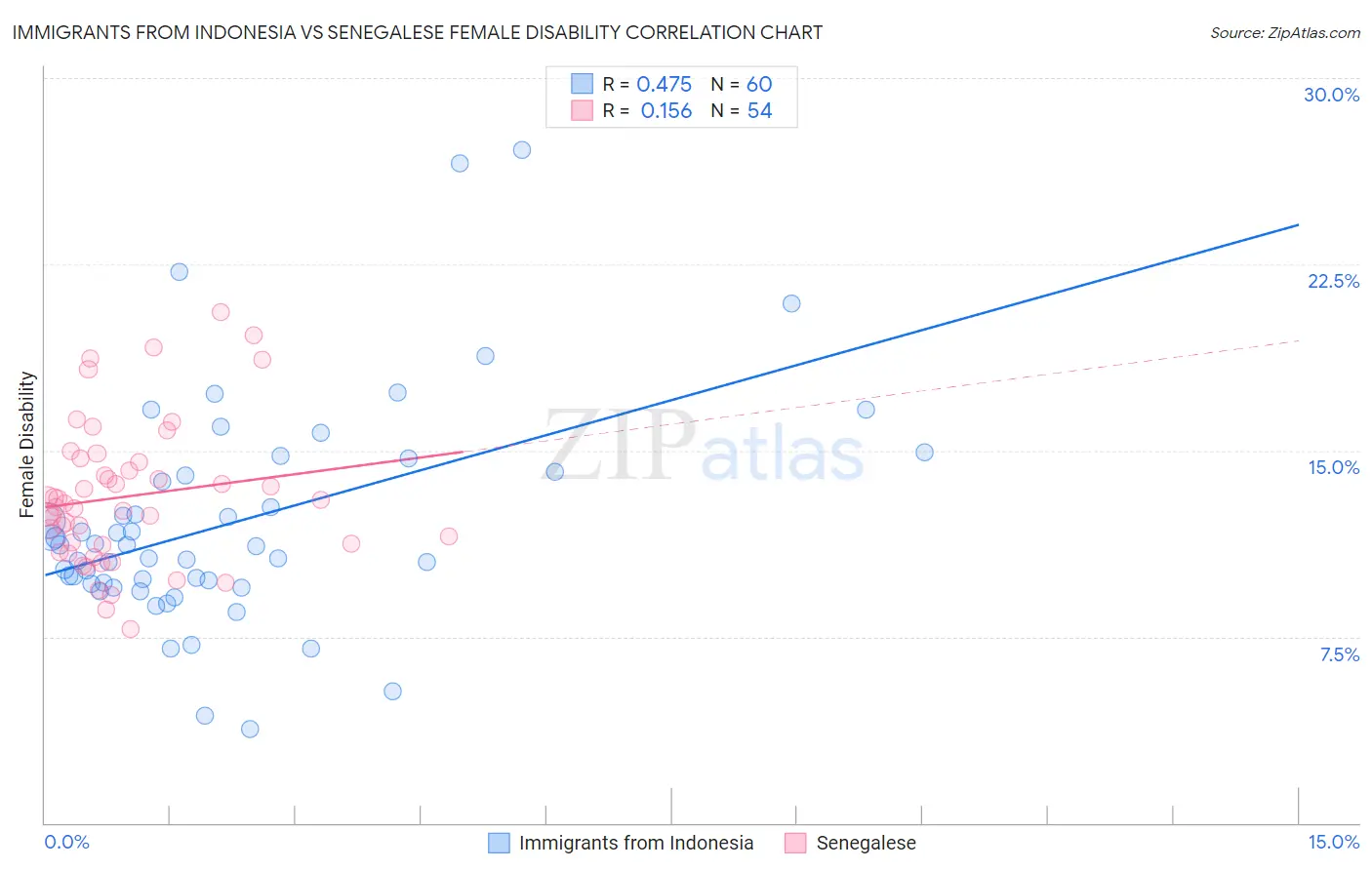 Immigrants from Indonesia vs Senegalese Female Disability