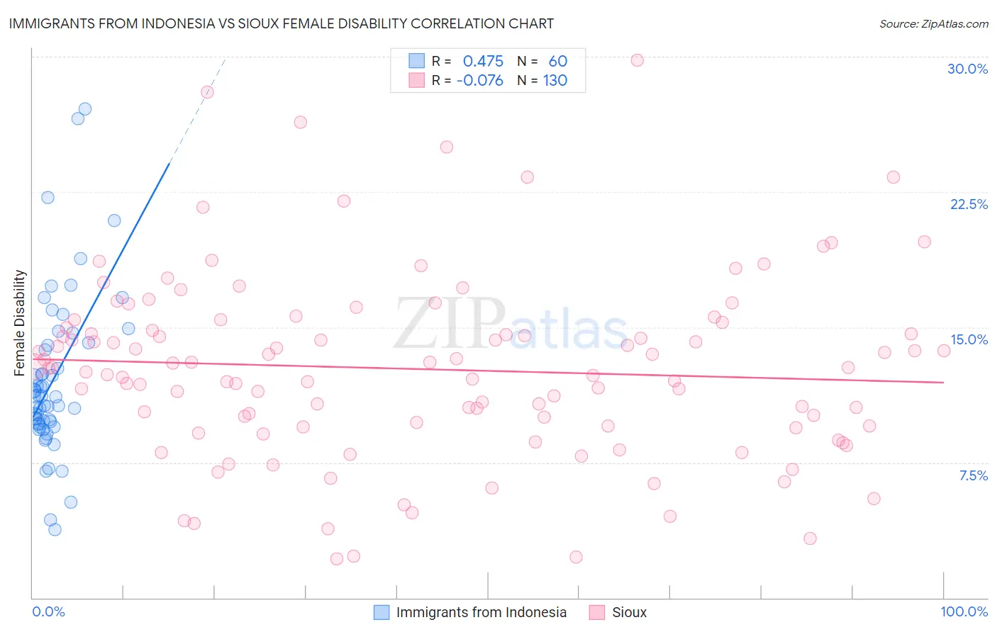 Immigrants from Indonesia vs Sioux Female Disability