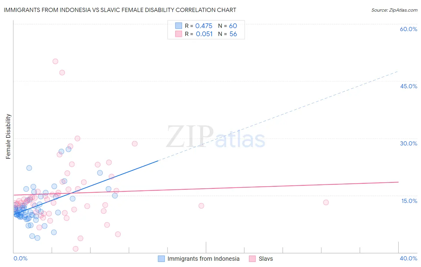 Immigrants from Indonesia vs Slavic Female Disability