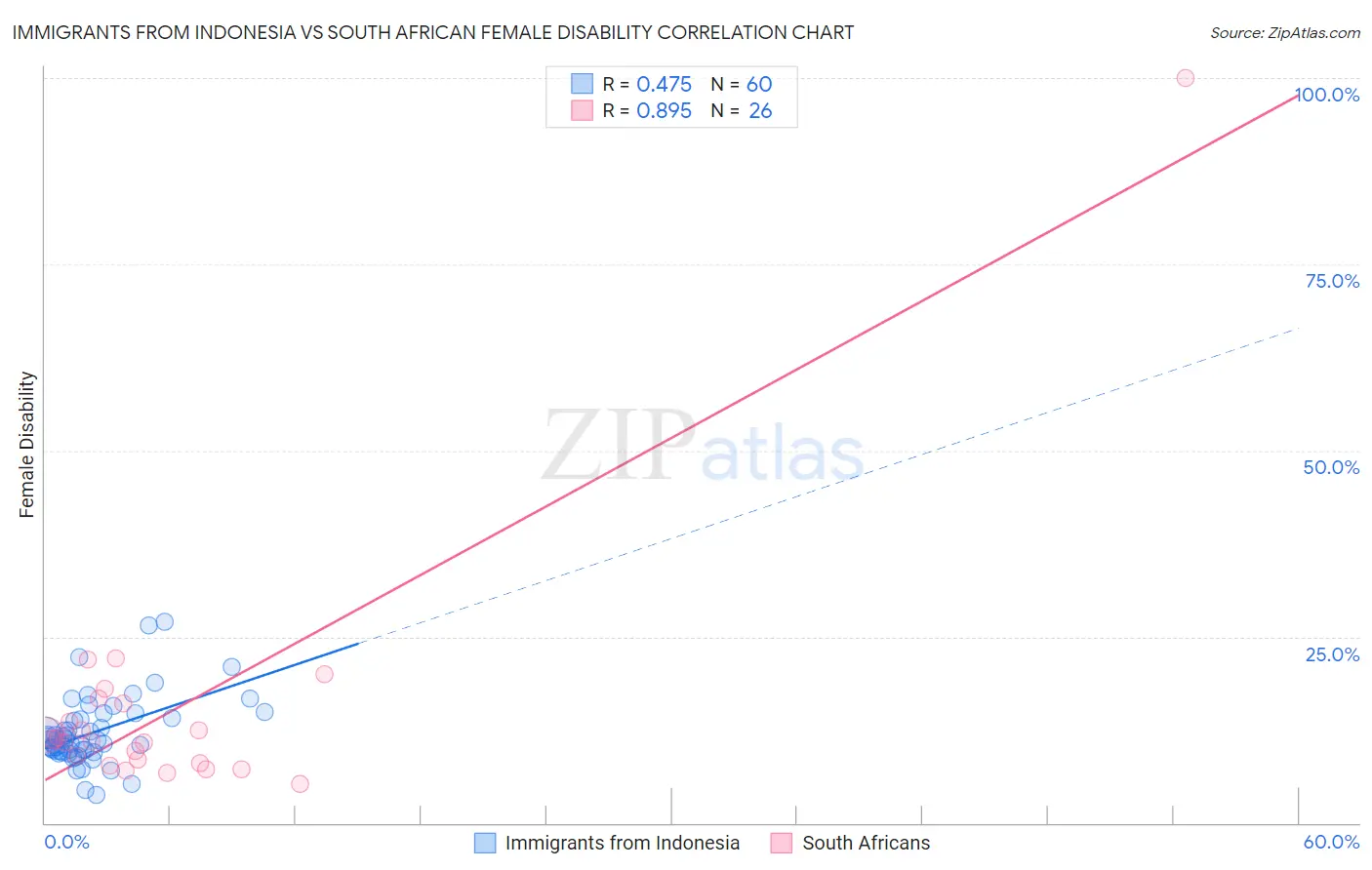 Immigrants from Indonesia vs South African Female Disability