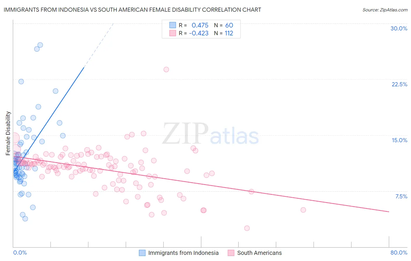 Immigrants from Indonesia vs South American Female Disability