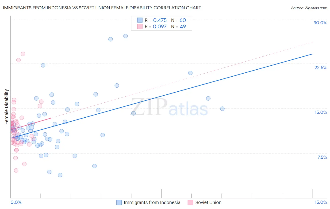 Immigrants from Indonesia vs Soviet Union Female Disability