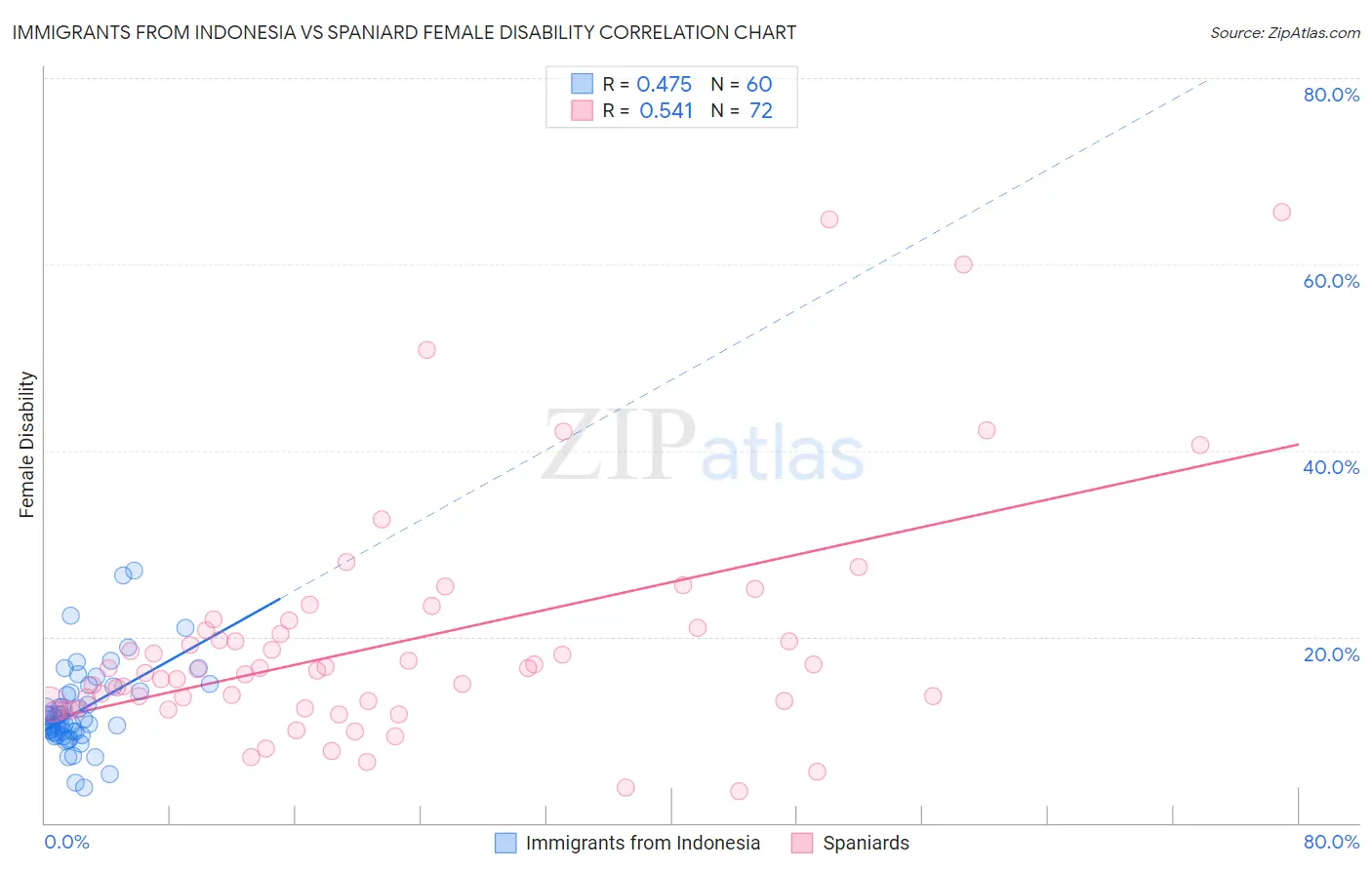Immigrants from Indonesia vs Spaniard Female Disability
