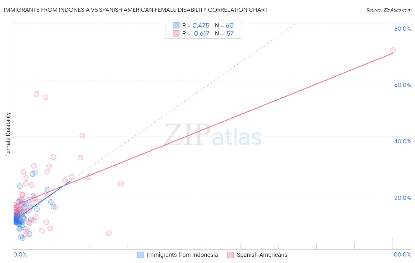 Immigrants from Indonesia vs Spanish American Female Disability