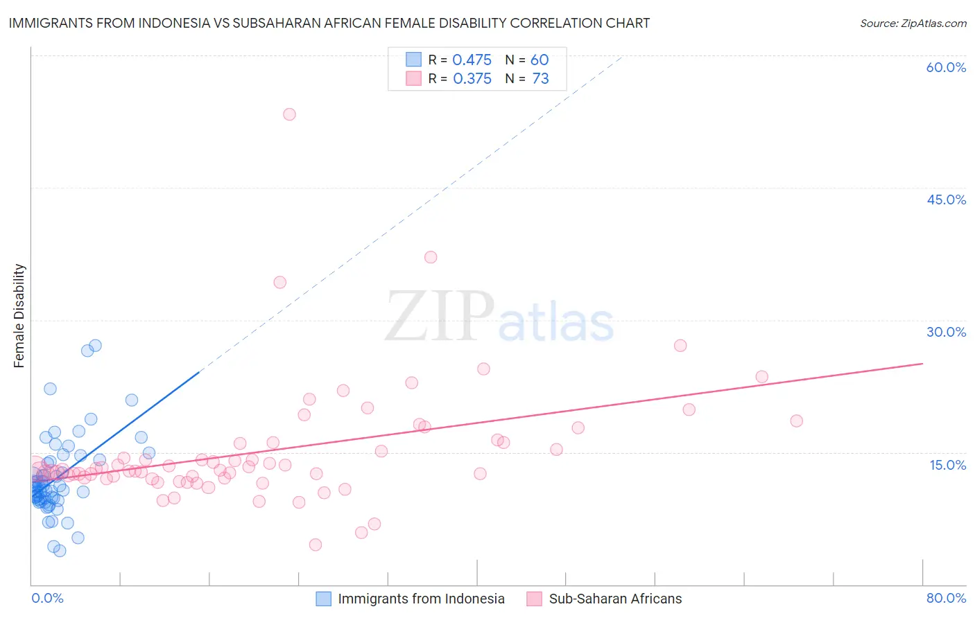 Immigrants from Indonesia vs Subsaharan African Female Disability