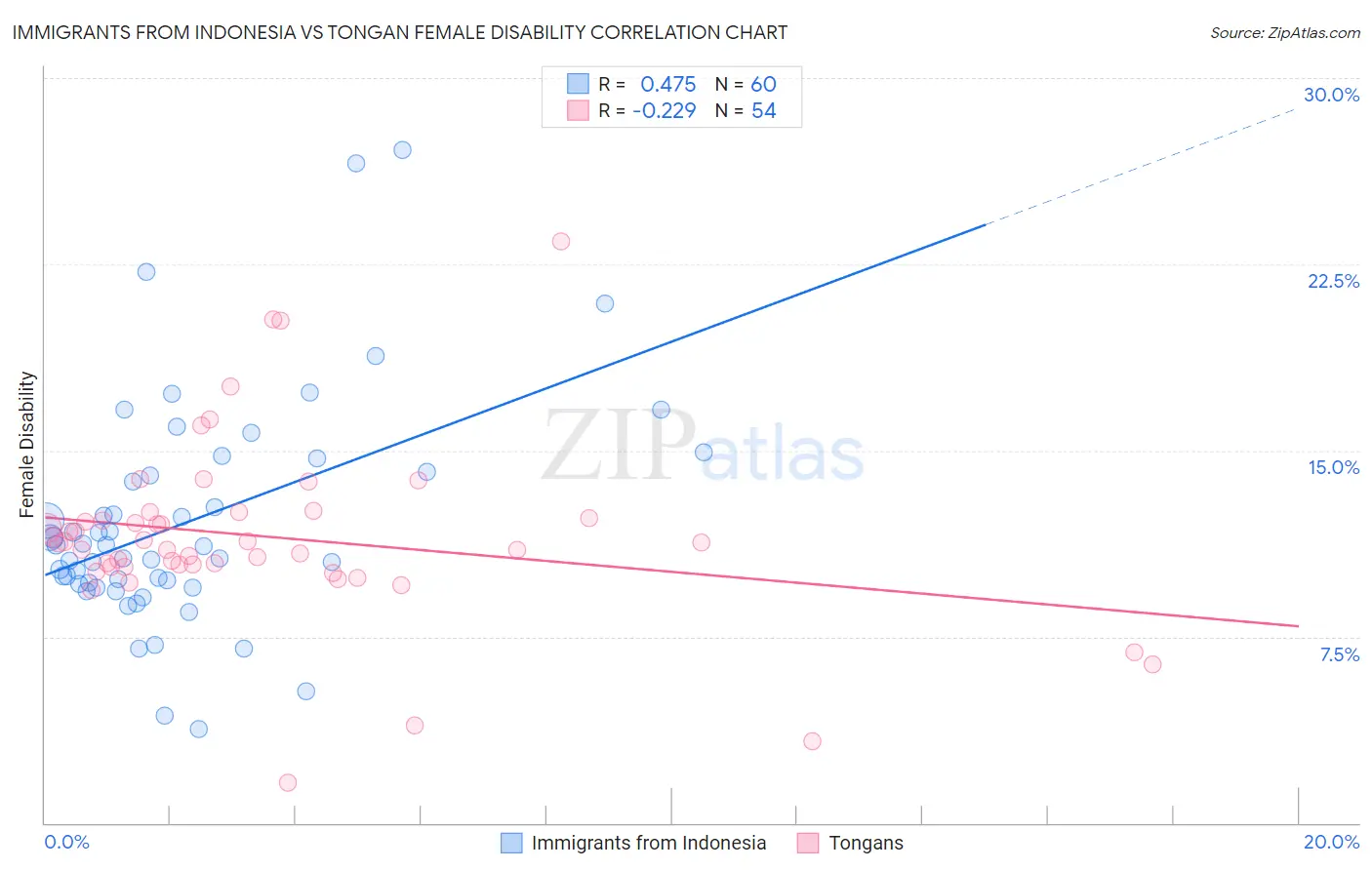 Immigrants from Indonesia vs Tongan Female Disability