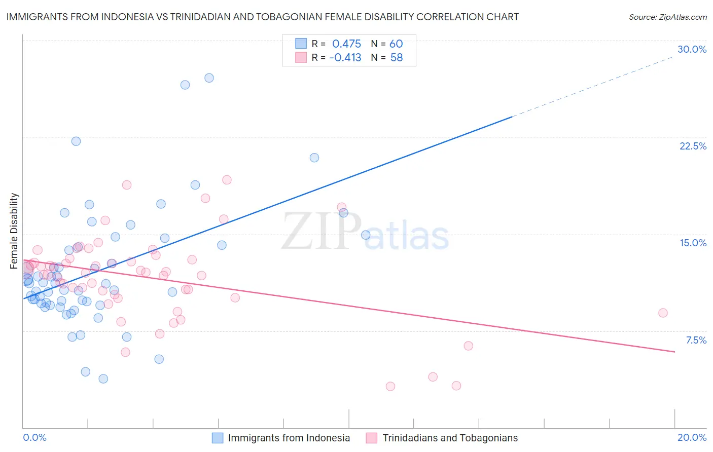 Immigrants from Indonesia vs Trinidadian and Tobagonian Female Disability