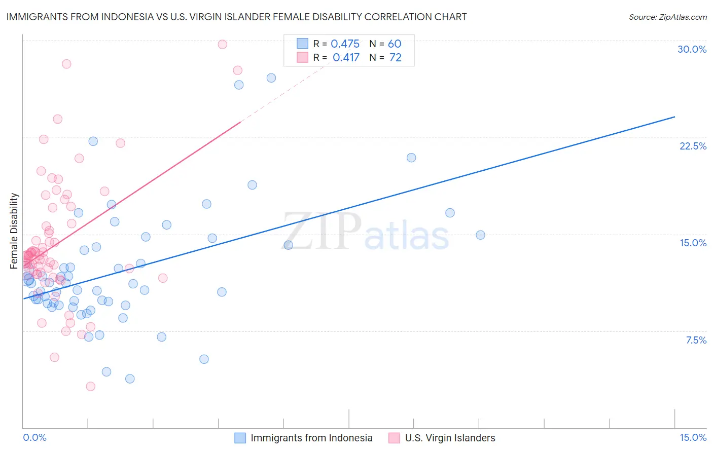 Immigrants from Indonesia vs U.S. Virgin Islander Female Disability