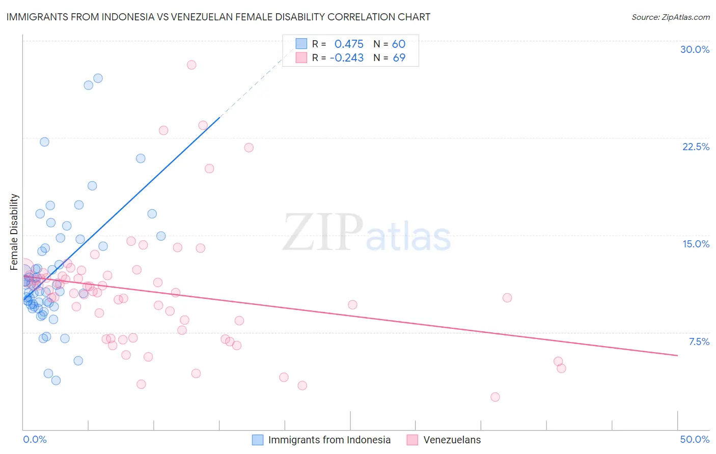 Immigrants from Indonesia vs Venezuelan Female Disability