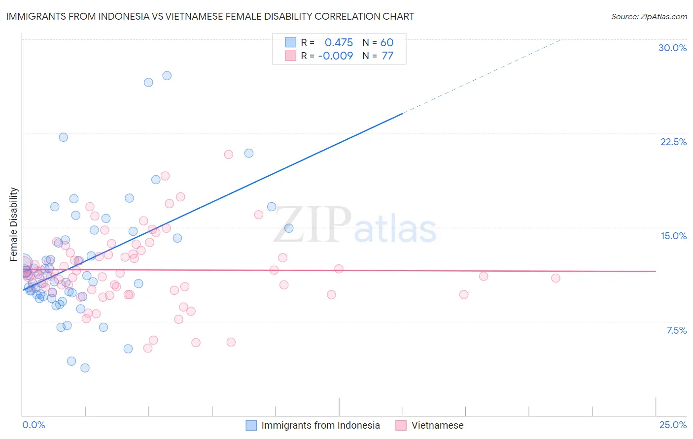 Immigrants from Indonesia vs Vietnamese Female Disability
