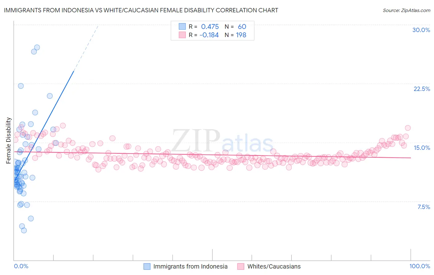 Immigrants from Indonesia vs White/Caucasian Female Disability