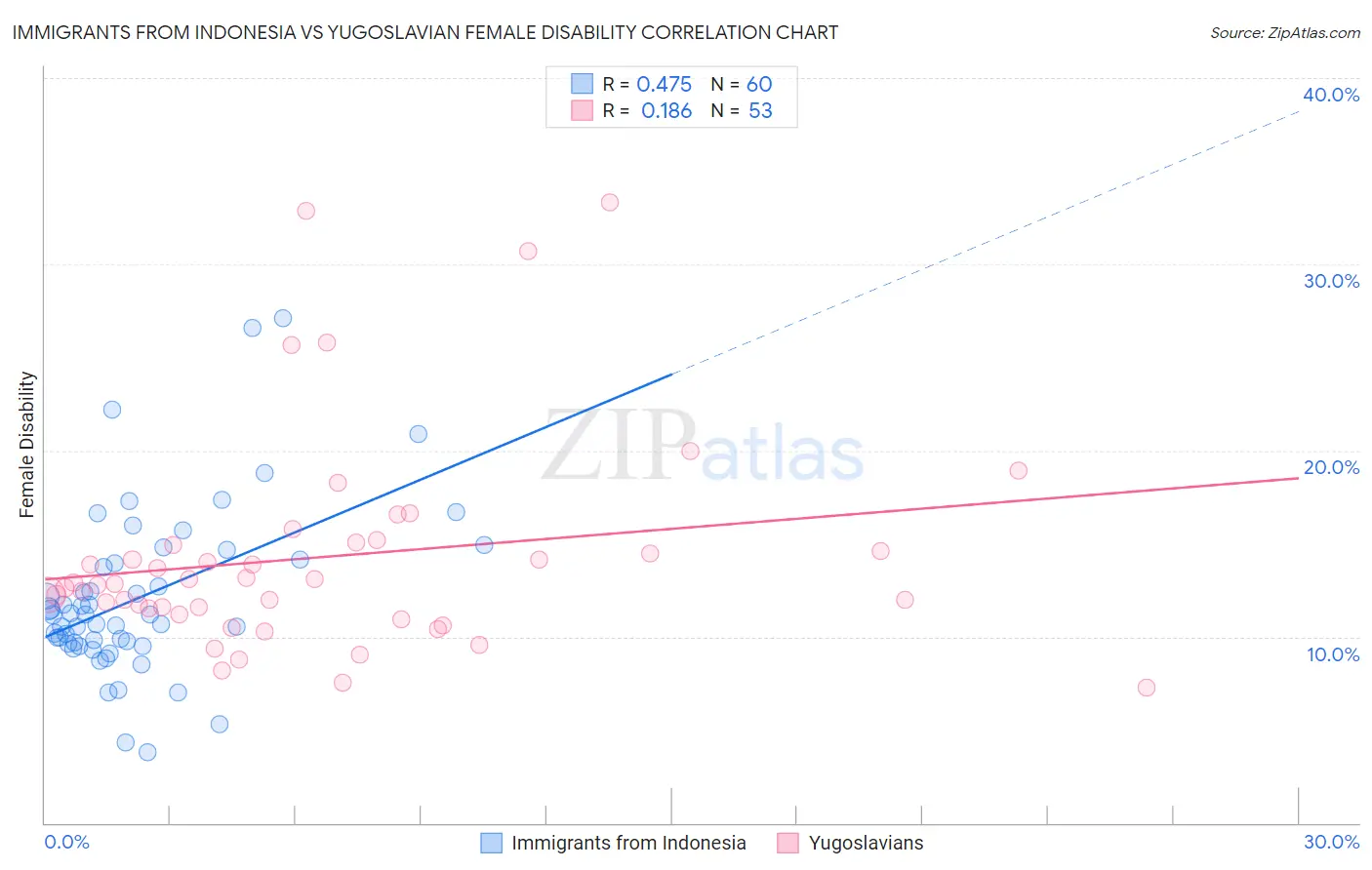 Immigrants from Indonesia vs Yugoslavian Female Disability