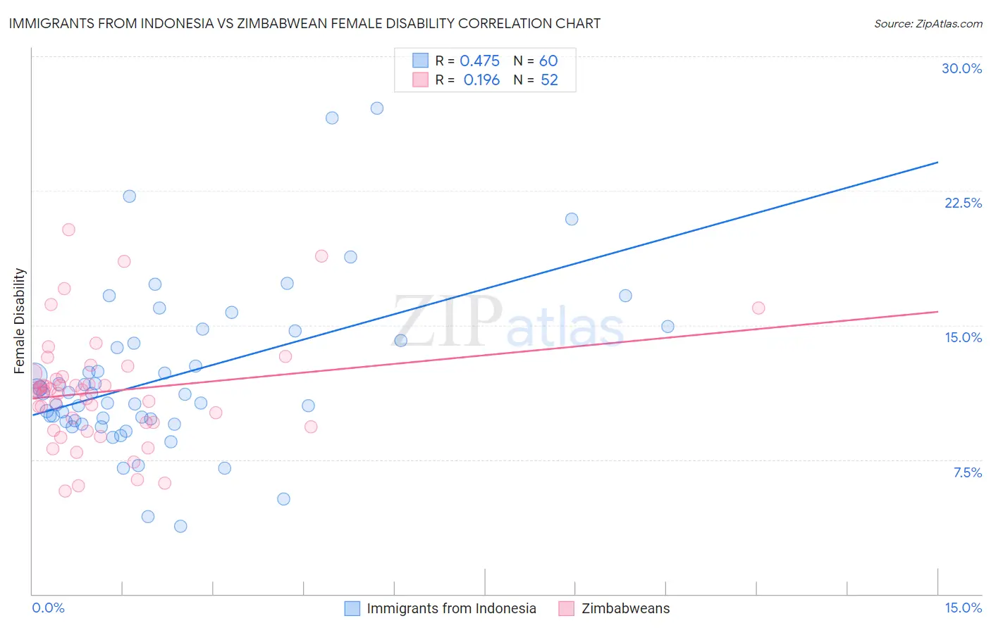 Immigrants from Indonesia vs Zimbabwean Female Disability