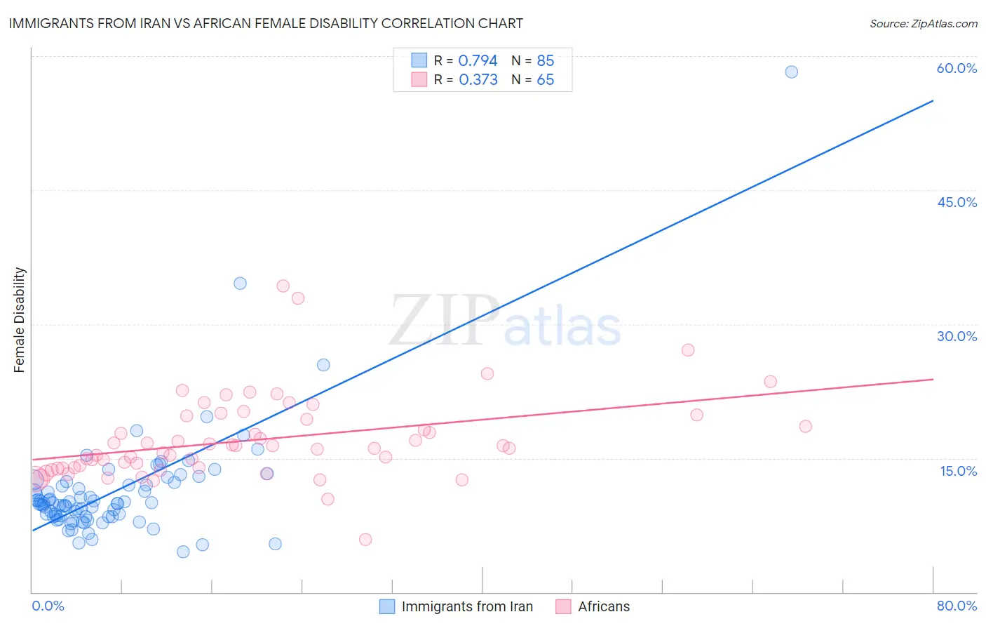 Immigrants from Iran vs African Female Disability