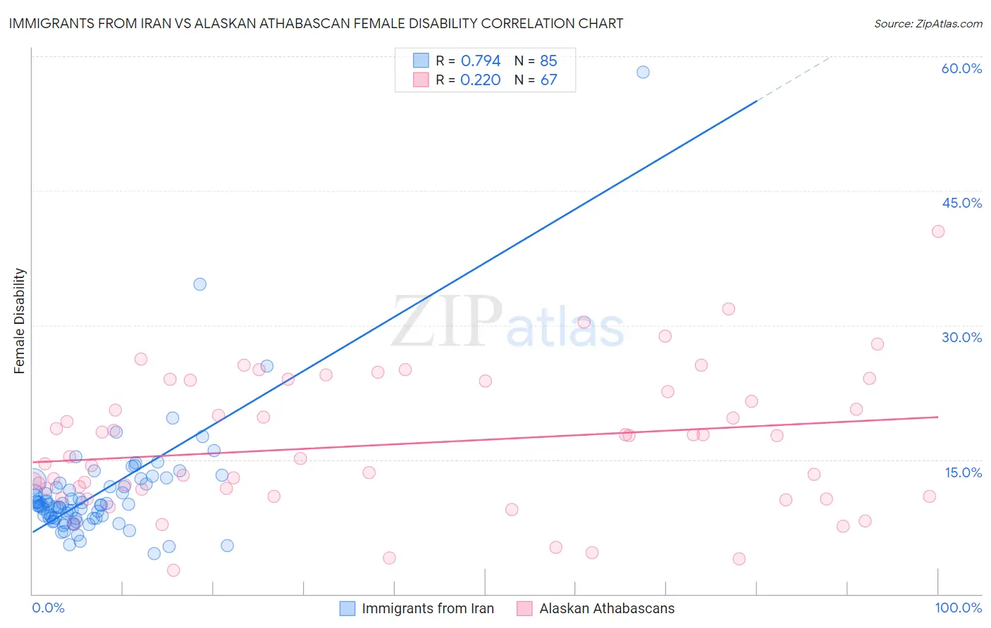 Immigrants from Iran vs Alaskan Athabascan Female Disability