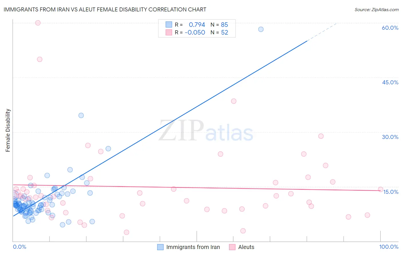 Immigrants from Iran vs Aleut Female Disability