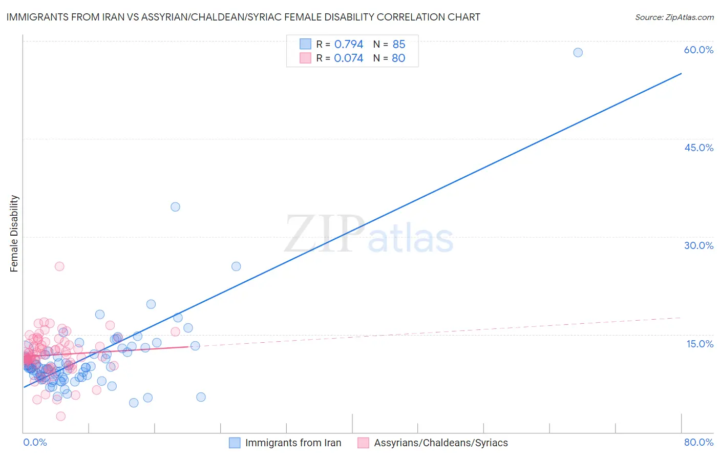 Immigrants from Iran vs Assyrian/Chaldean/Syriac Female Disability