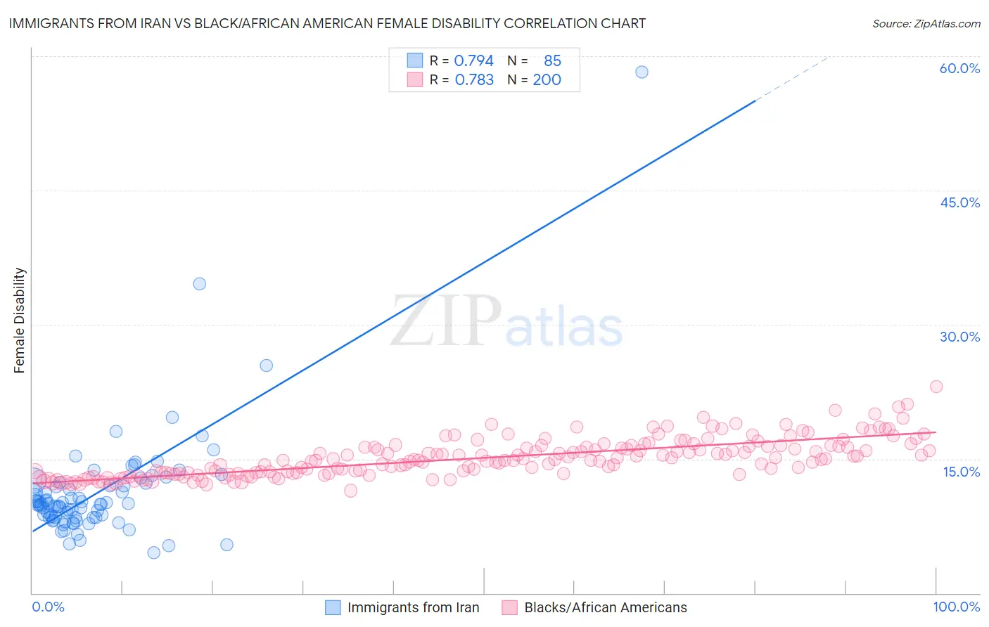 Immigrants from Iran vs Black/African American Female Disability