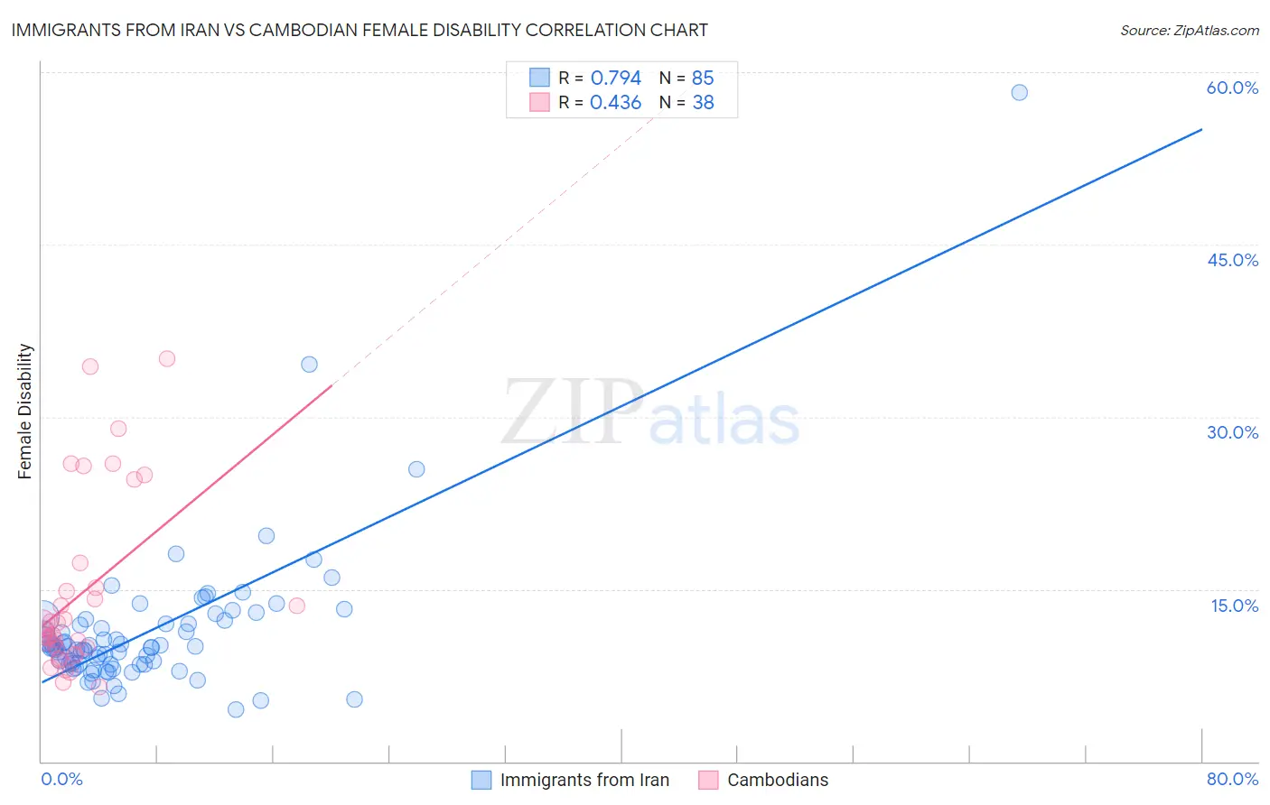 Immigrants from Iran vs Cambodian Female Disability