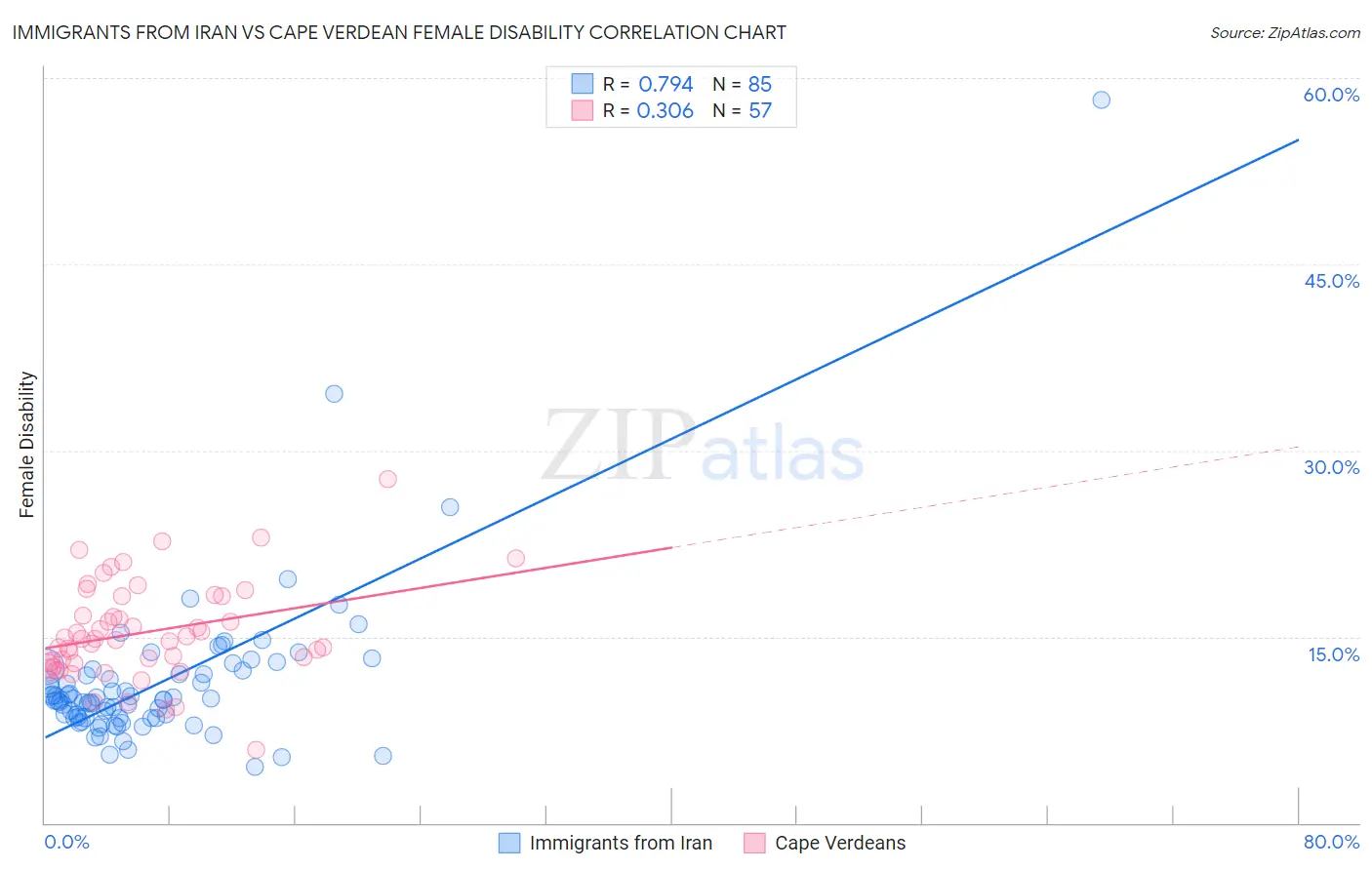 Immigrants from Iran vs Cape Verdean Female Disability