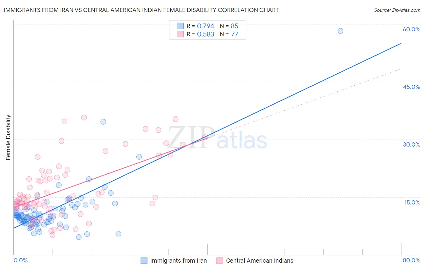 Immigrants from Iran vs Central American Indian Female Disability