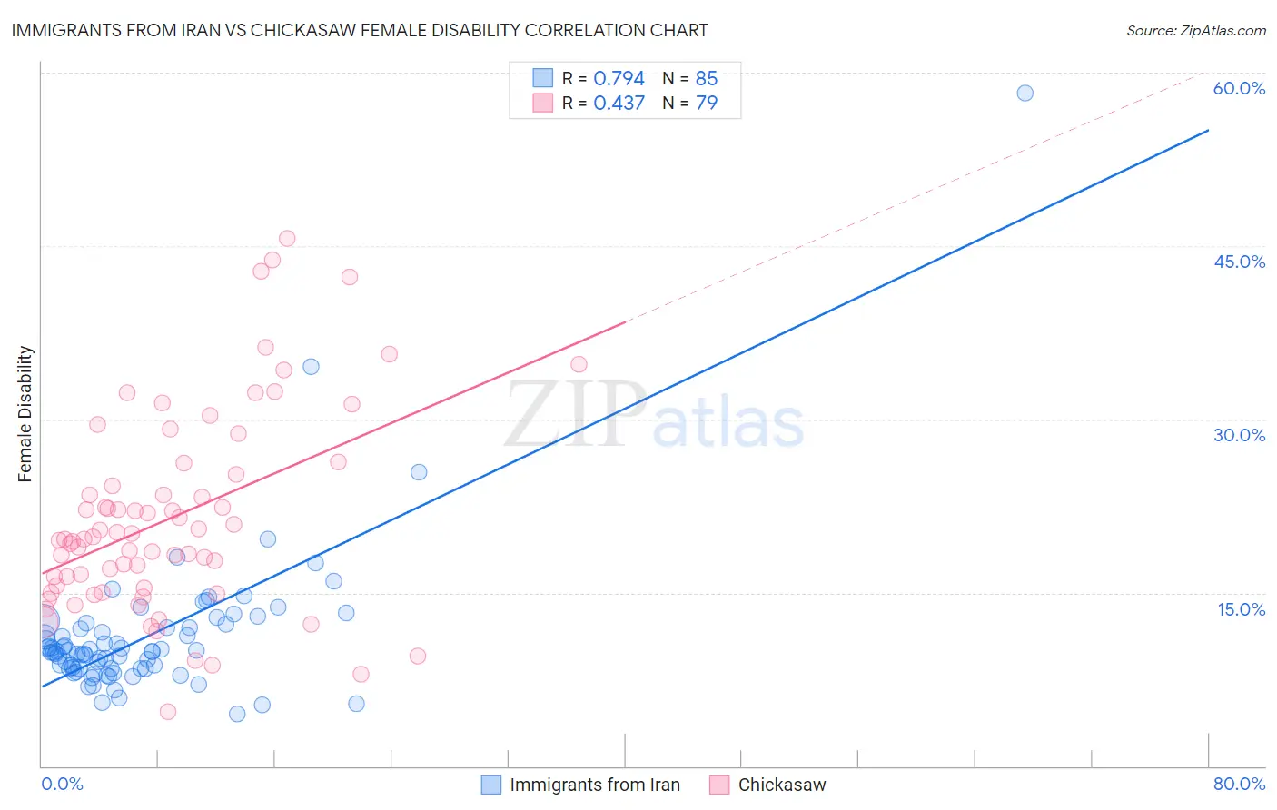 Immigrants from Iran vs Chickasaw Female Disability