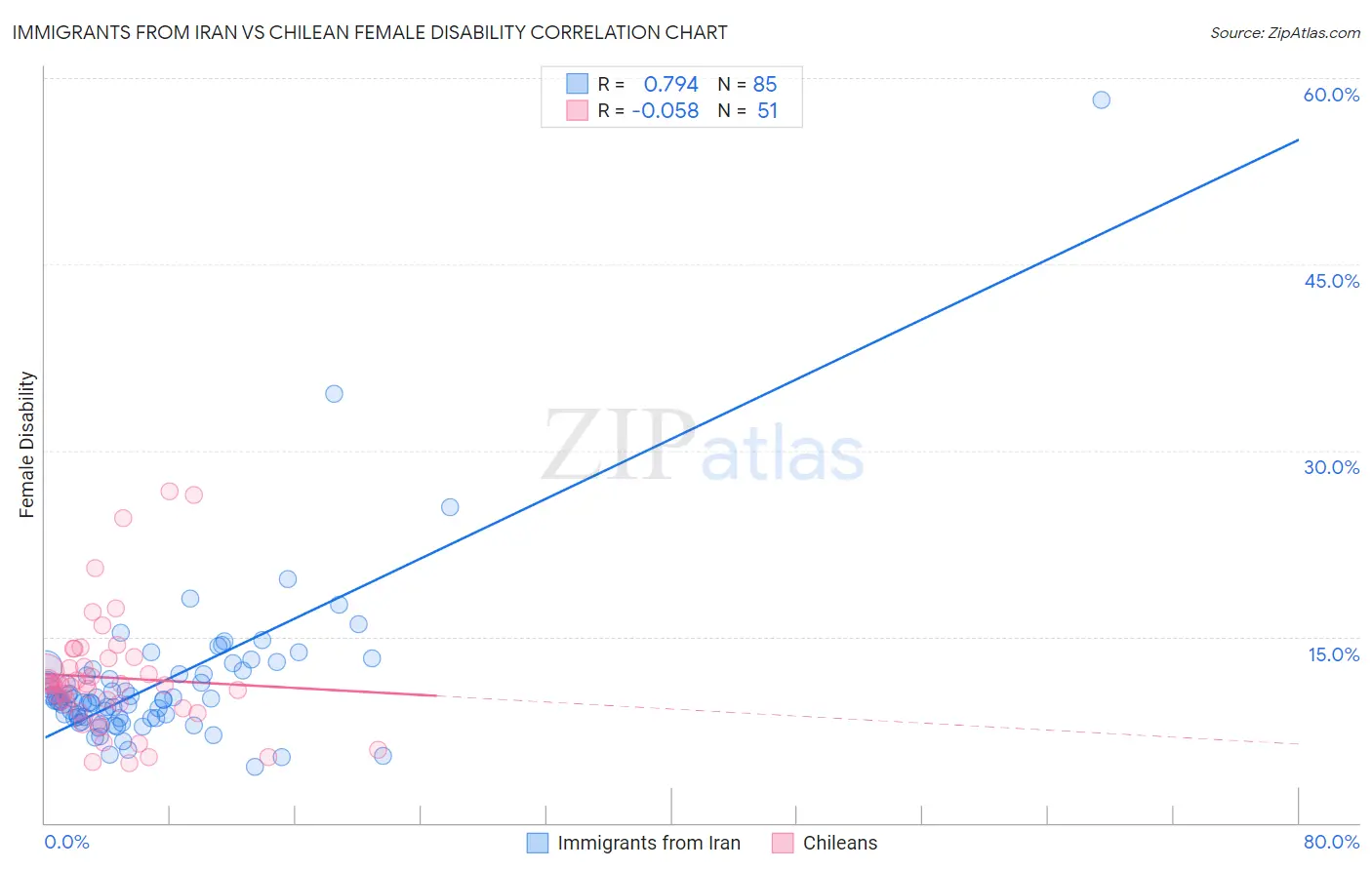 Immigrants from Iran vs Chilean Female Disability