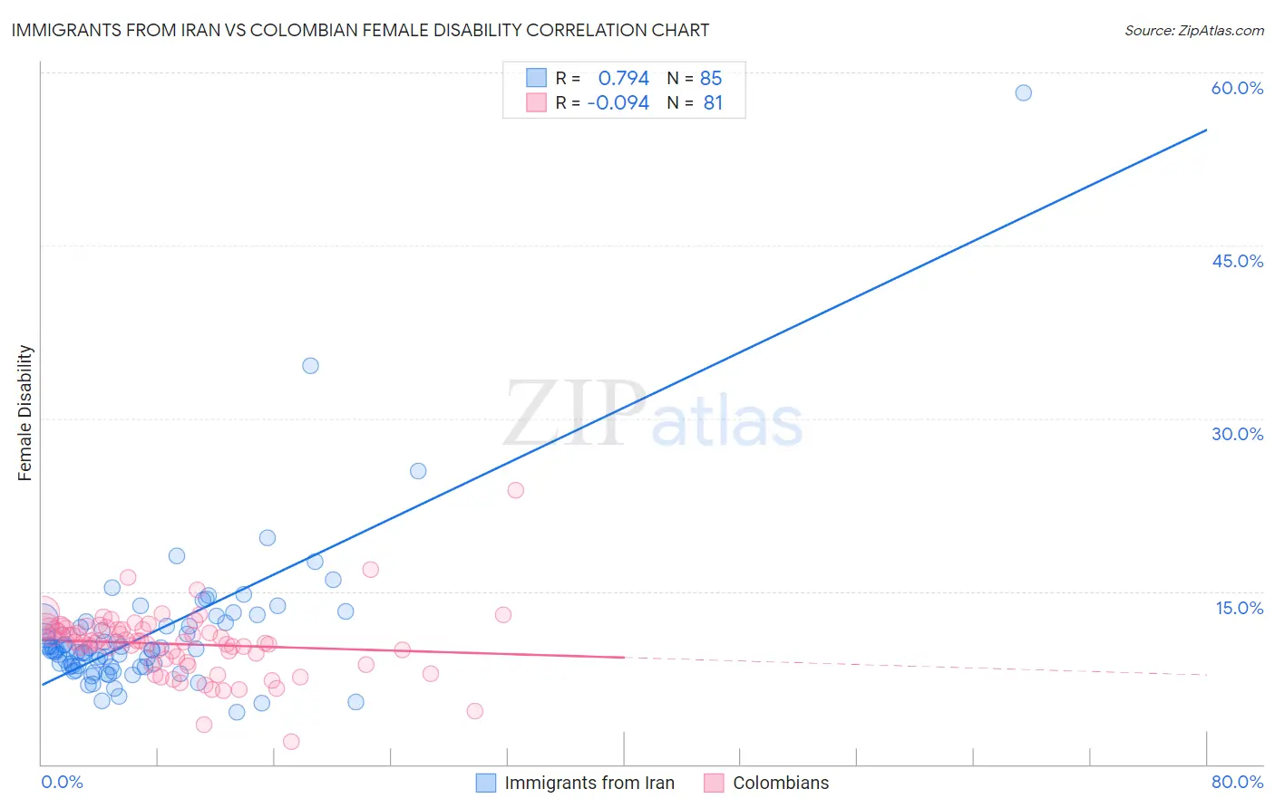 Immigrants from Iran vs Colombian Female Disability