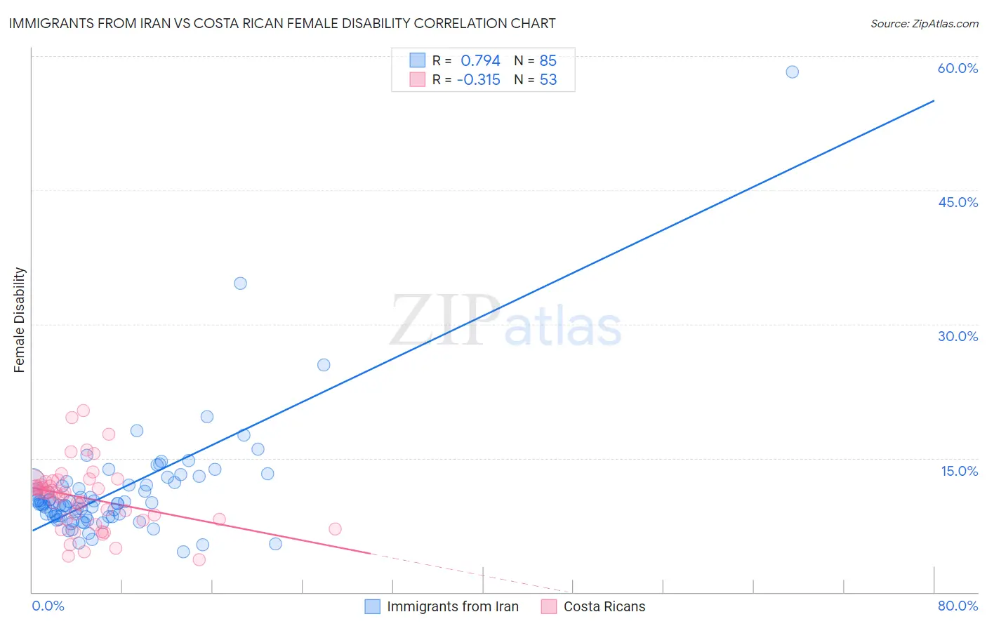 Immigrants from Iran vs Costa Rican Female Disability