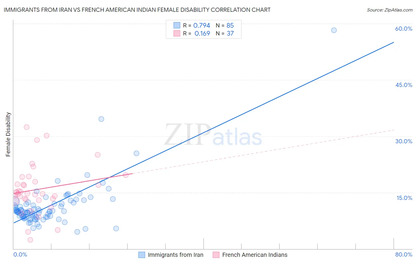 Immigrants from Iran vs French American Indian Female Disability