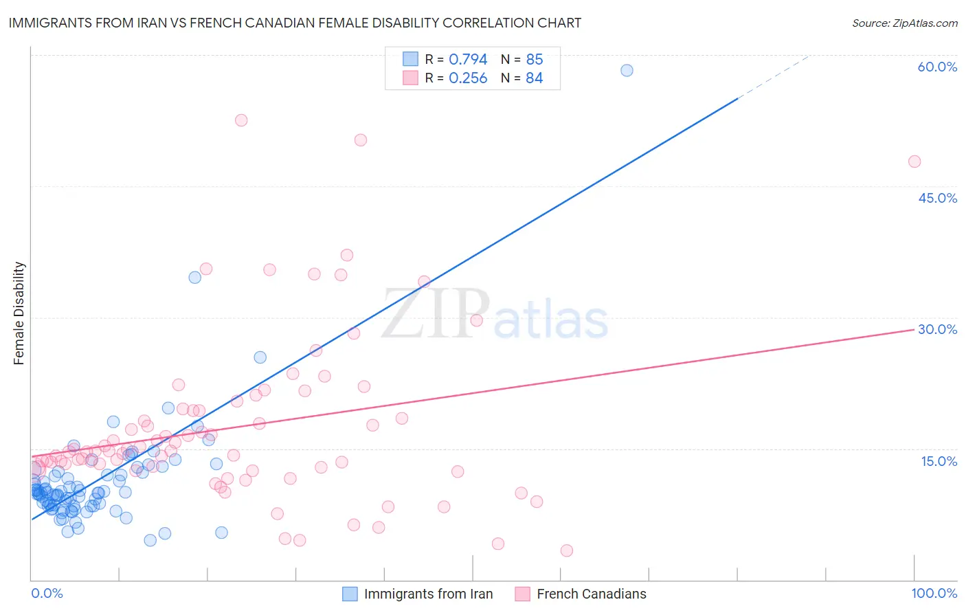 Immigrants from Iran vs French Canadian Female Disability