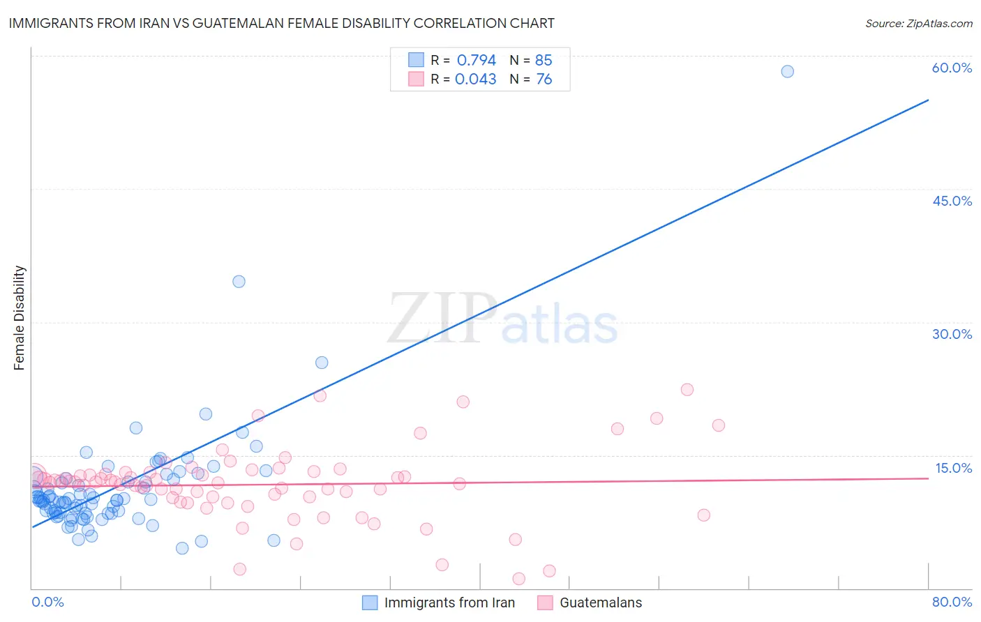 Immigrants from Iran vs Guatemalan Female Disability