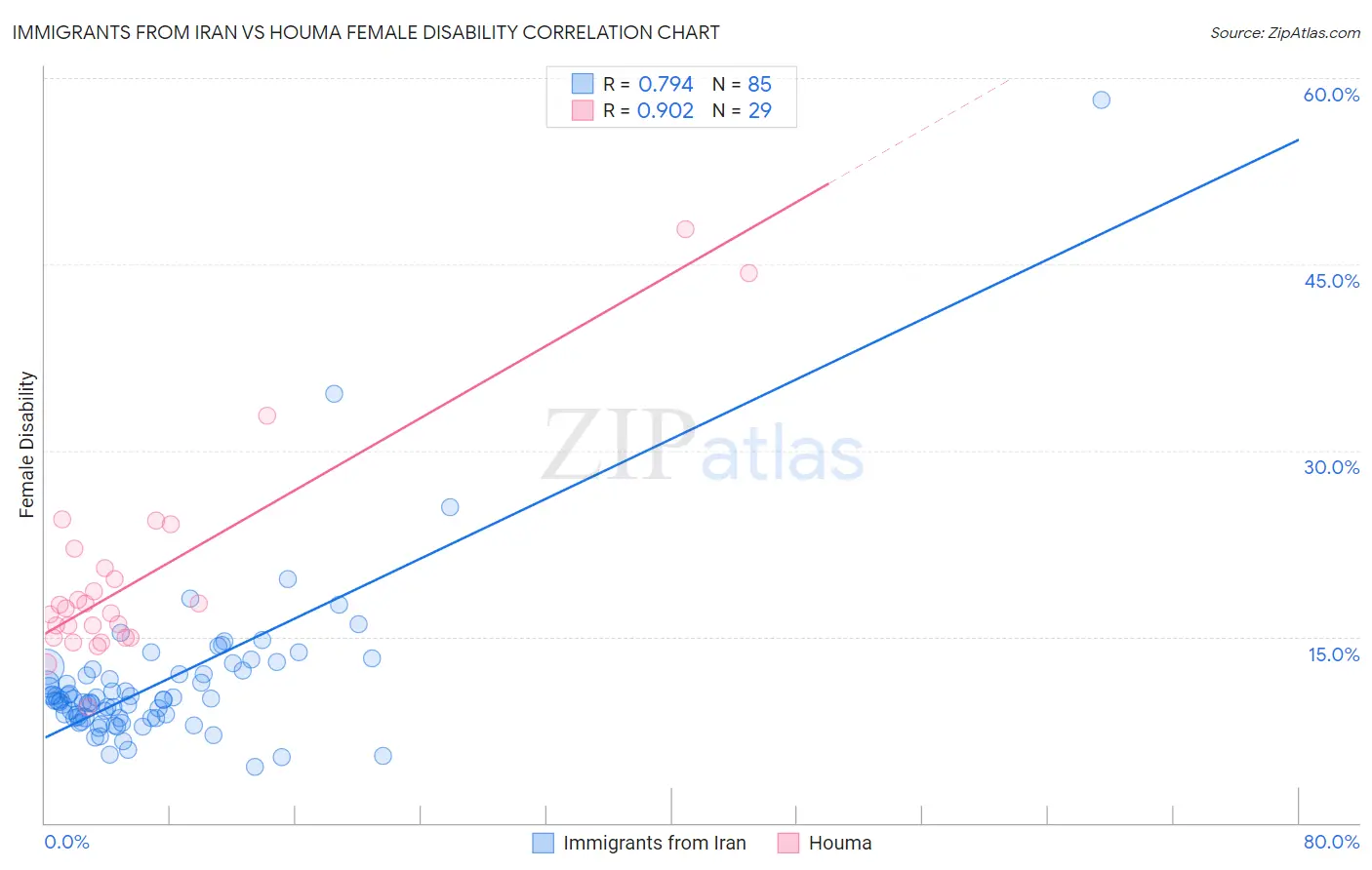 Immigrants from Iran vs Houma Female Disability