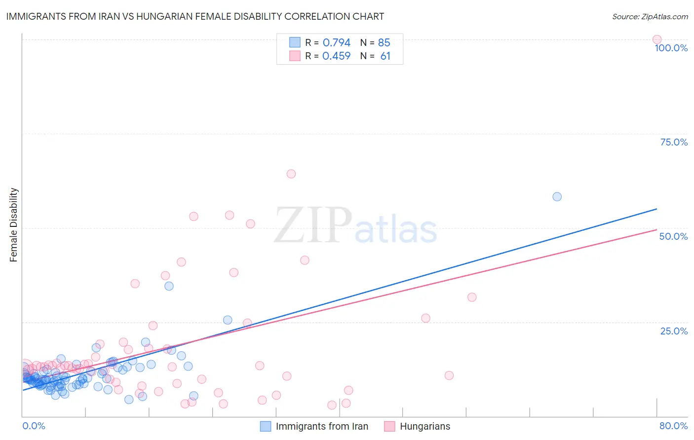 Immigrants from Iran vs Hungarian Female Disability