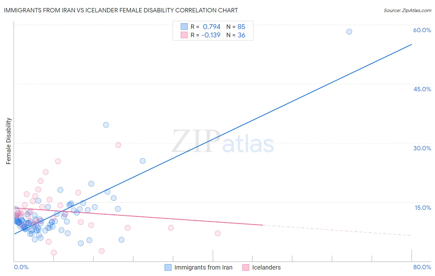 Immigrants from Iran vs Icelander Female Disability