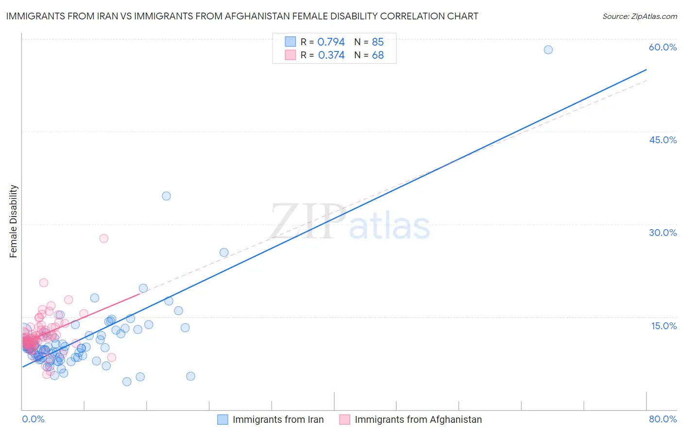 Immigrants from Iran vs Immigrants from Afghanistan Female Disability