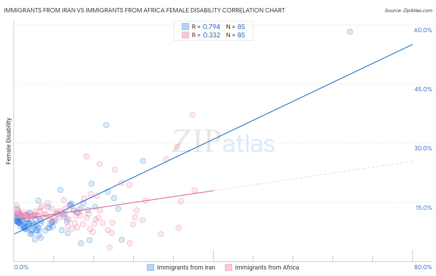 Immigrants from Iran vs Immigrants from Africa Female Disability
