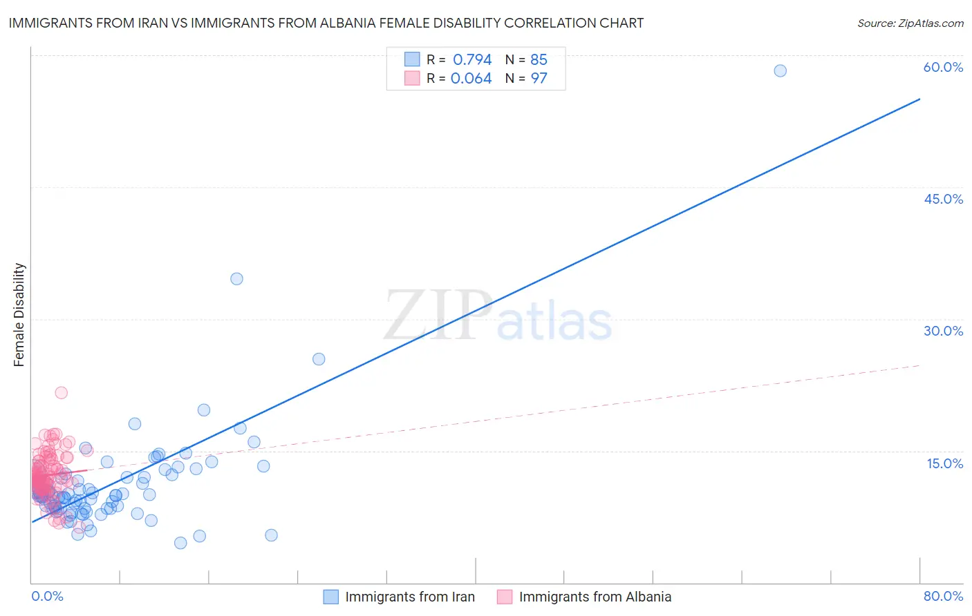 Immigrants from Iran vs Immigrants from Albania Female Disability
