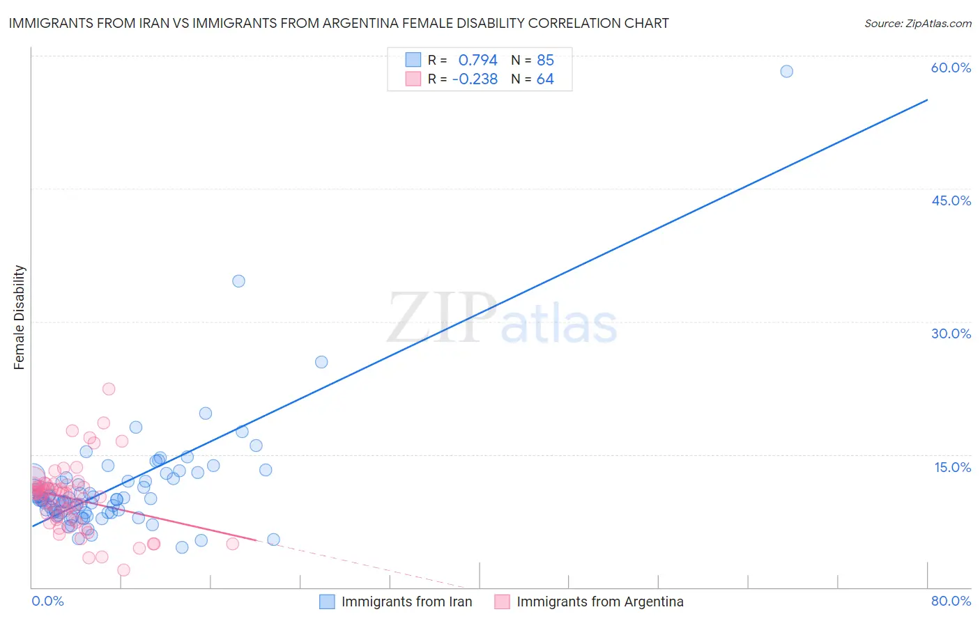 Immigrants from Iran vs Immigrants from Argentina Female Disability