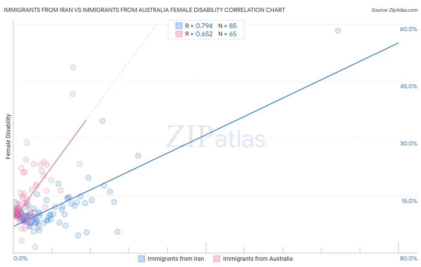Immigrants from Iran vs Immigrants from Australia Female Disability