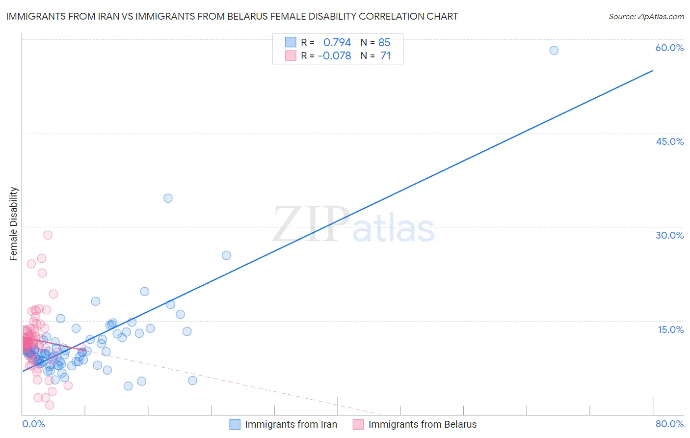 Immigrants from Iran vs Immigrants from Belarus Female Disability