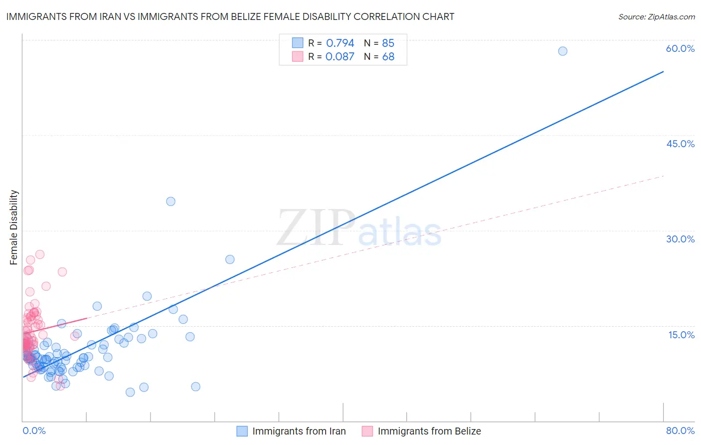 Immigrants from Iran vs Immigrants from Belize Female Disability