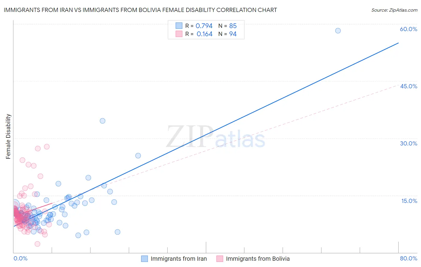 Immigrants from Iran vs Immigrants from Bolivia Female Disability