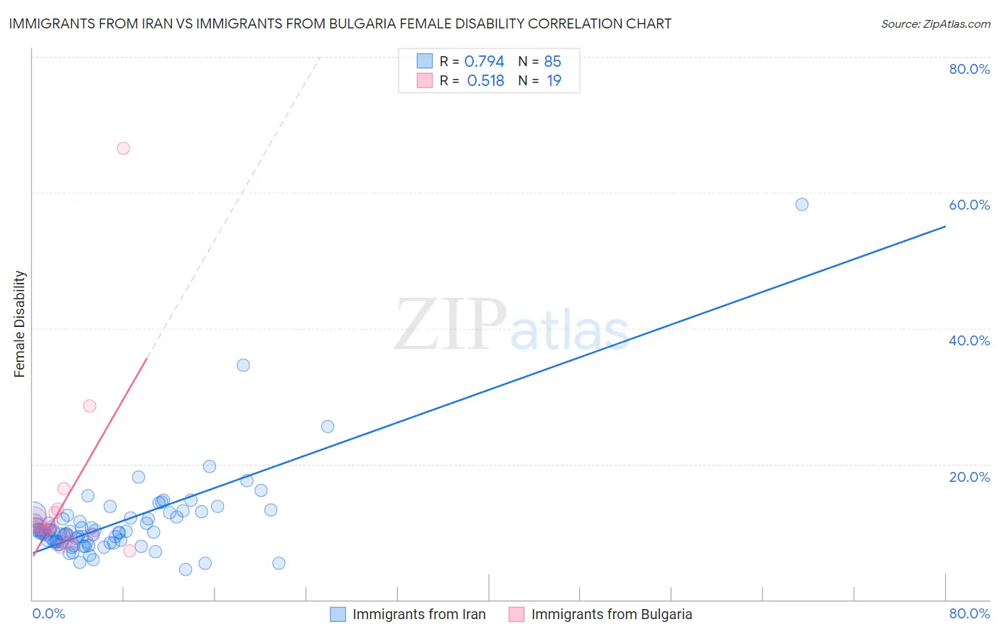 Immigrants from Iran vs Immigrants from Bulgaria Female Disability