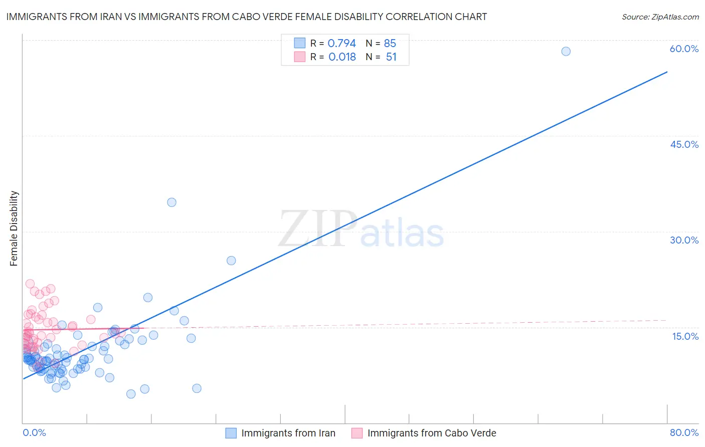 Immigrants from Iran vs Immigrants from Cabo Verde Female Disability