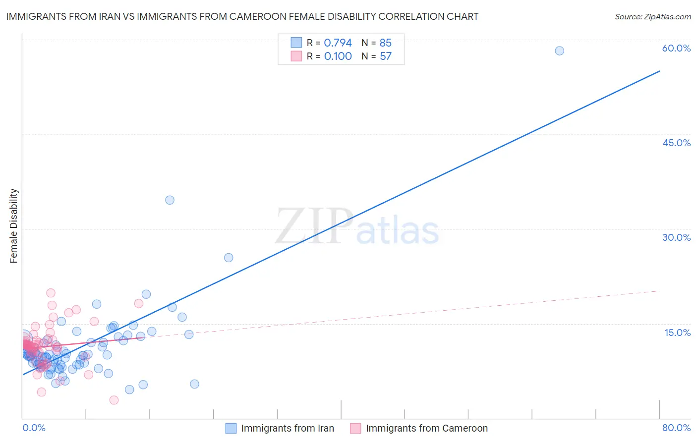 Immigrants from Iran vs Immigrants from Cameroon Female Disability